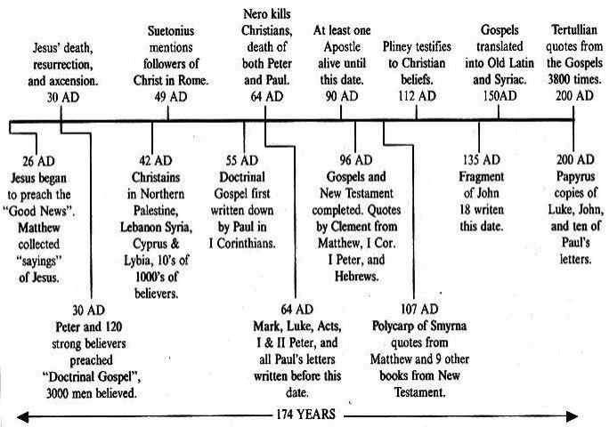 Diagram 5--The Historical Development of the Gospel